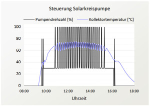 Abbildung 5: Regelung der Solarkreispumpe