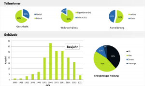 EnergieCheck-Statistik